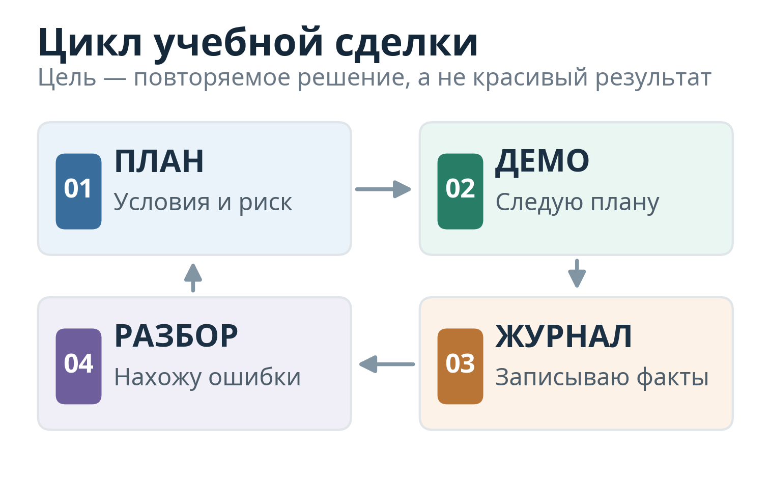 Авторская схема цикла учебной сделки: план, демосчёт, журнал и разбор
