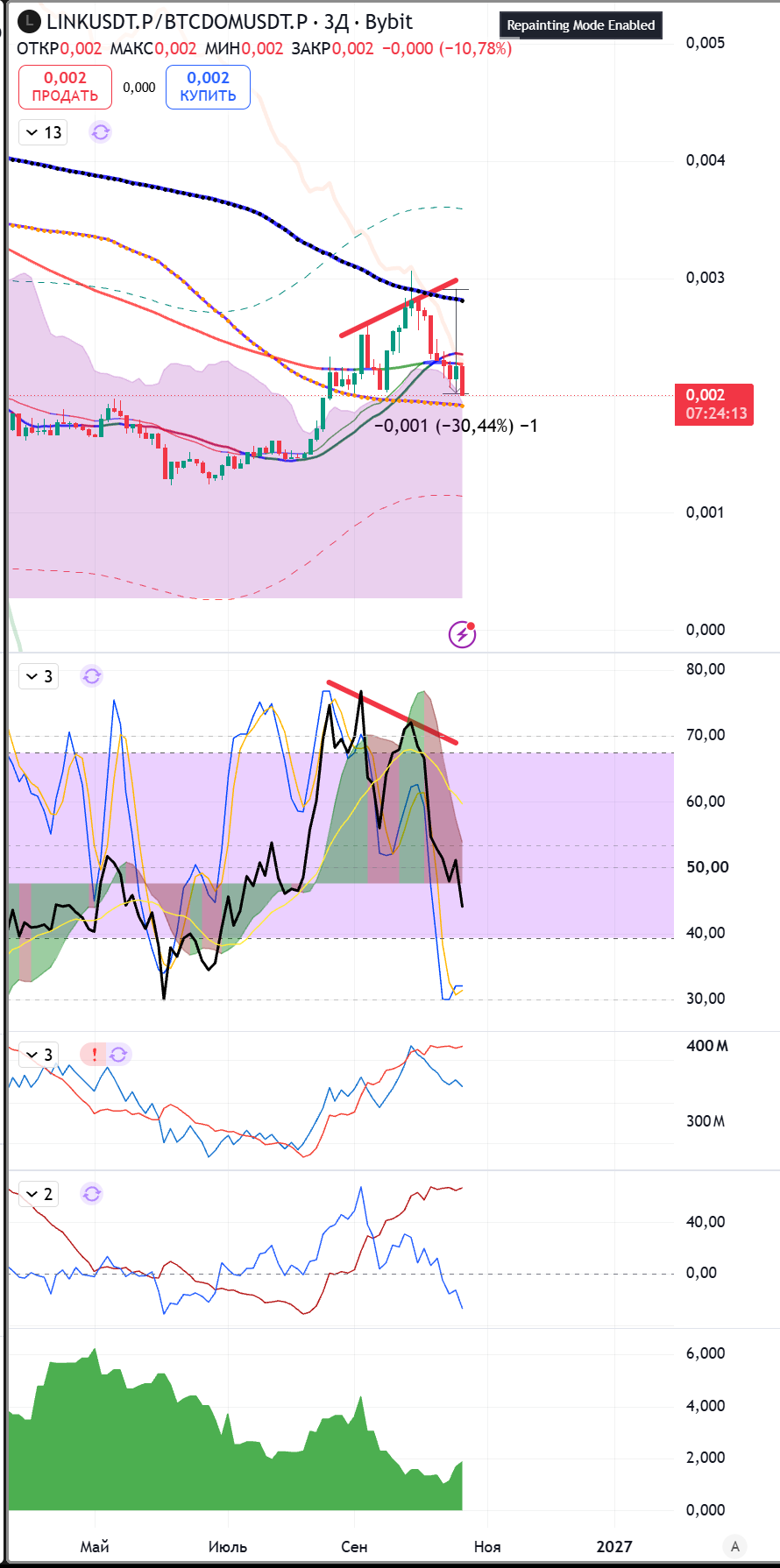 Исходный график отношения LINKUSDT.P к BTCDOMUSDT.P, 3-дневный таймфрейм, Bybit; авторская разметка расхождения вершин и замер снижения отношения на 30,44 процента