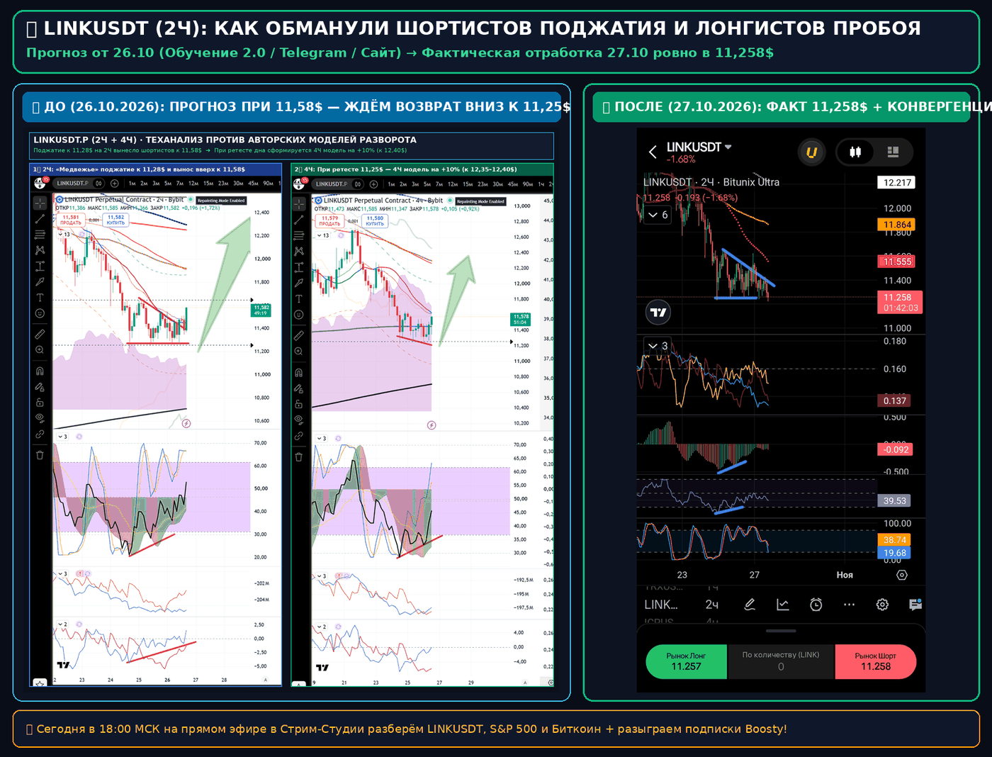 LINKUSDT 2Ч До и После 11.258$