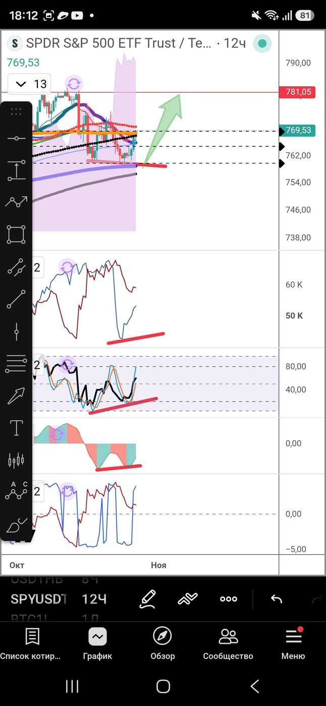 SPYUSDT 12Ч S&P 500